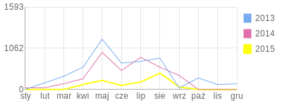 Wykres roczny blog rowerowy chesteroni.bikestats.pl